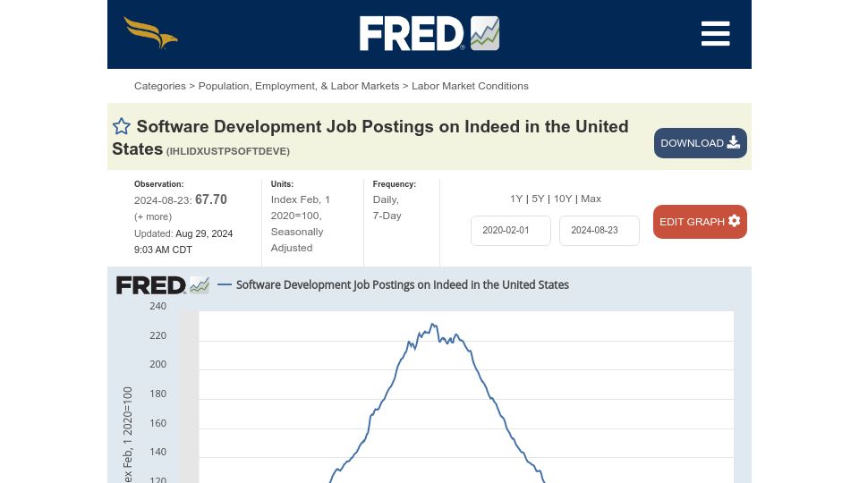Screenshot of fred.stlouisfed.org: Fred: Software Development Job Postings on Indeed in the United States
