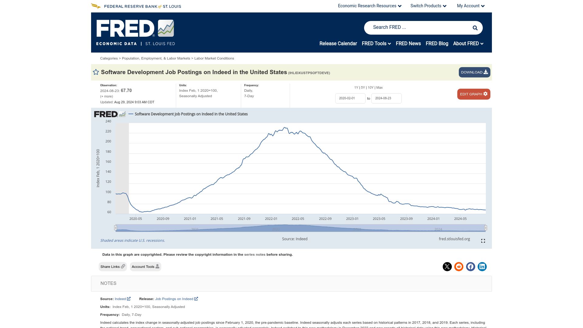 Screenshot of fred.stlouisfed.org: Fred: Software Development Job Postings on Indeed in the United States