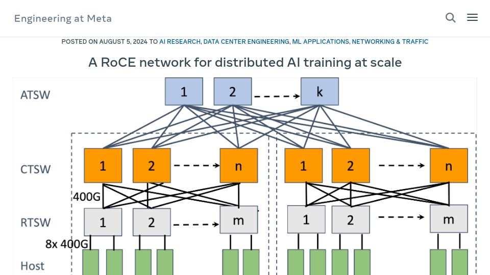 Screenshot of engineering.fb.com: A RoCE network for distributed AI training at scale
