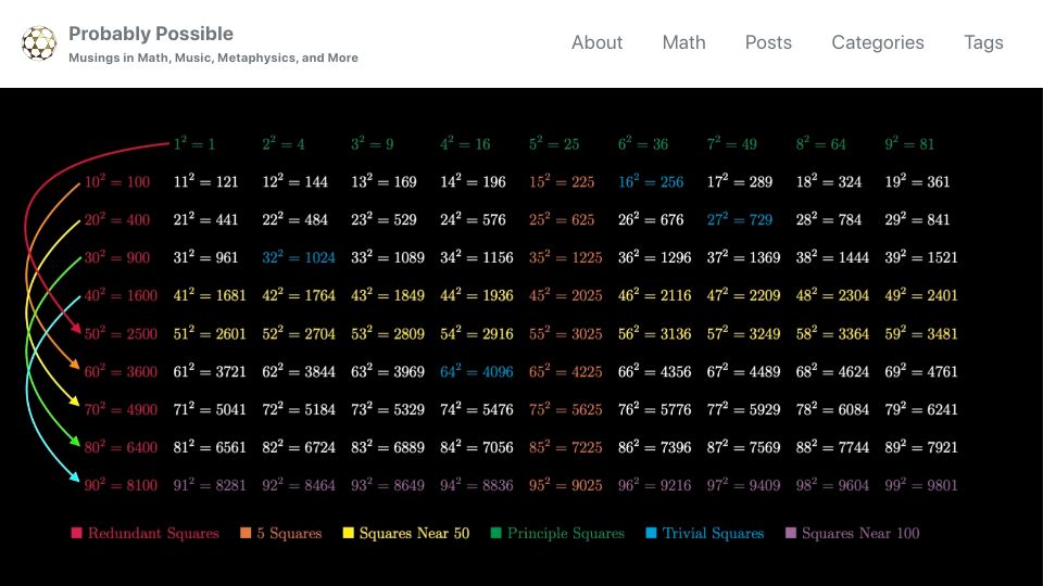Screenshot of dzhu.page: Memorizing the first 100 perfect squares (2022)