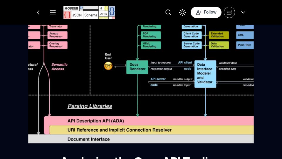 Screenshot of modern-json-schema.com: Analyzing the OpenAPI Tooling Ecosystem