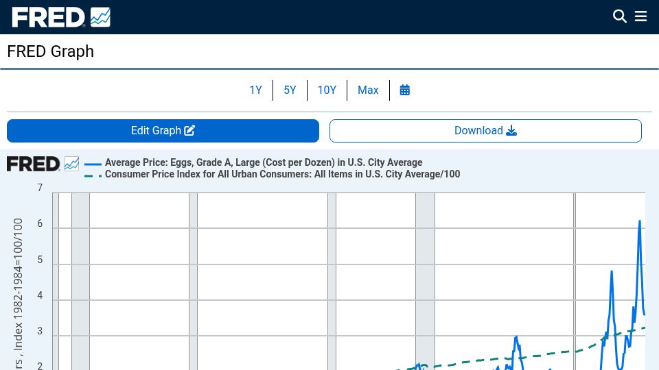 Screenshot of fred.stlouisfed.org: Egg prices vs. Consumer Price Index since 1980