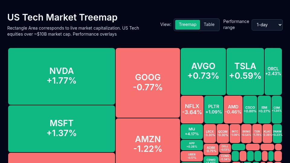 Screenshot of caplocus.com: US Tech Market Treemap