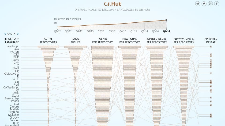 Screenshot of githut.info: GitHut – Programming Languages and GitHub (2014)