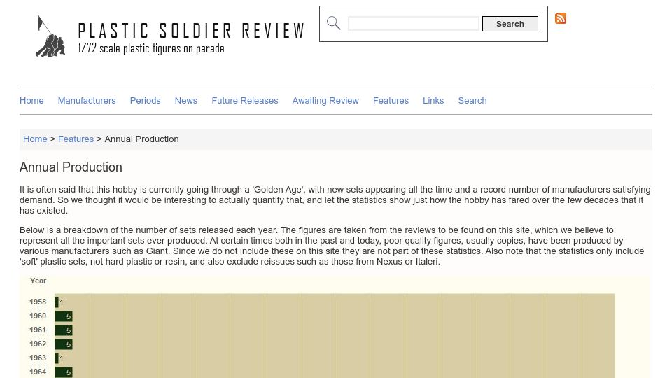 Screenshot of plasticsoldierreview.com: Annual Production of 1/72 (22mm) scale plastic soldiers, 1958-2025