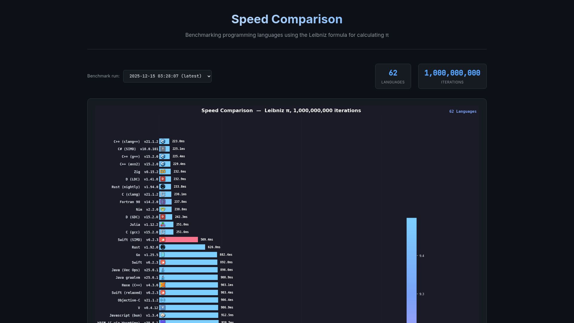 Screenshot of niklas-heer.github.io: Programming language speed comparison using Leibniz formula for π