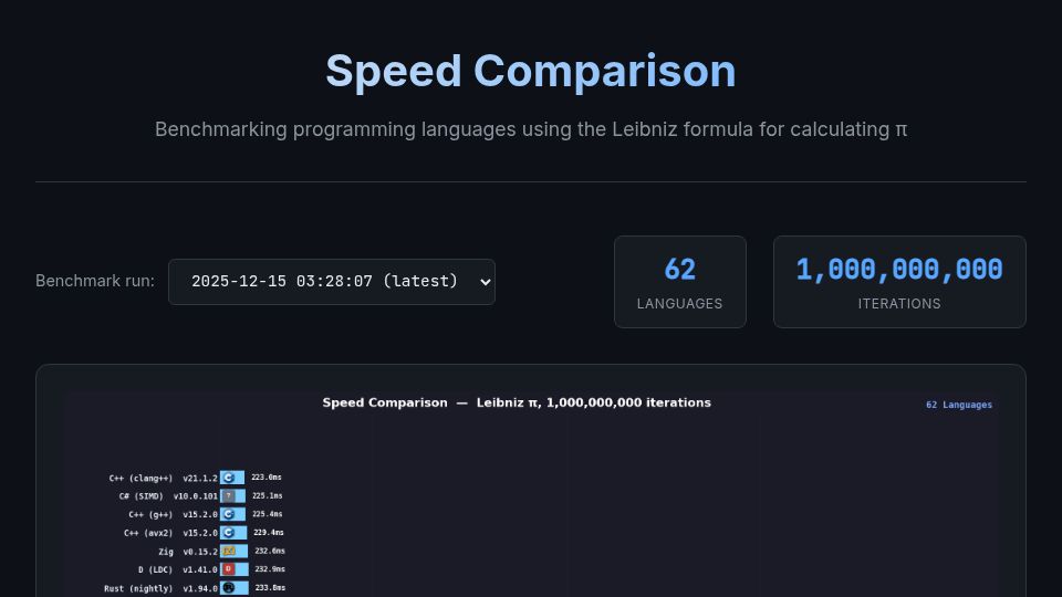 Screenshot of niklas-heer.github.io: Programming language speed comparison using Leibniz formula for π