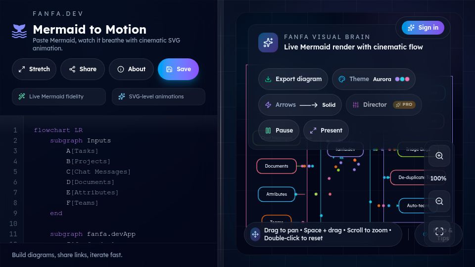 Screenshot of fanfa.dev: Show HN: Fanfa – Interactive and animated Mermaid diagrams