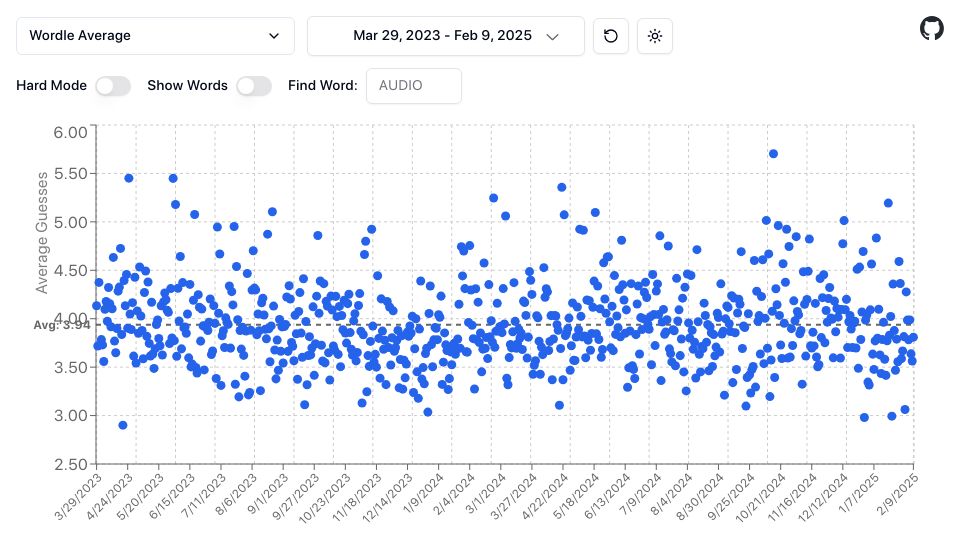 Screenshot of wordlecharts.crtez.dev: Show HN: Wordle Charts – insights about Wordle you don't need