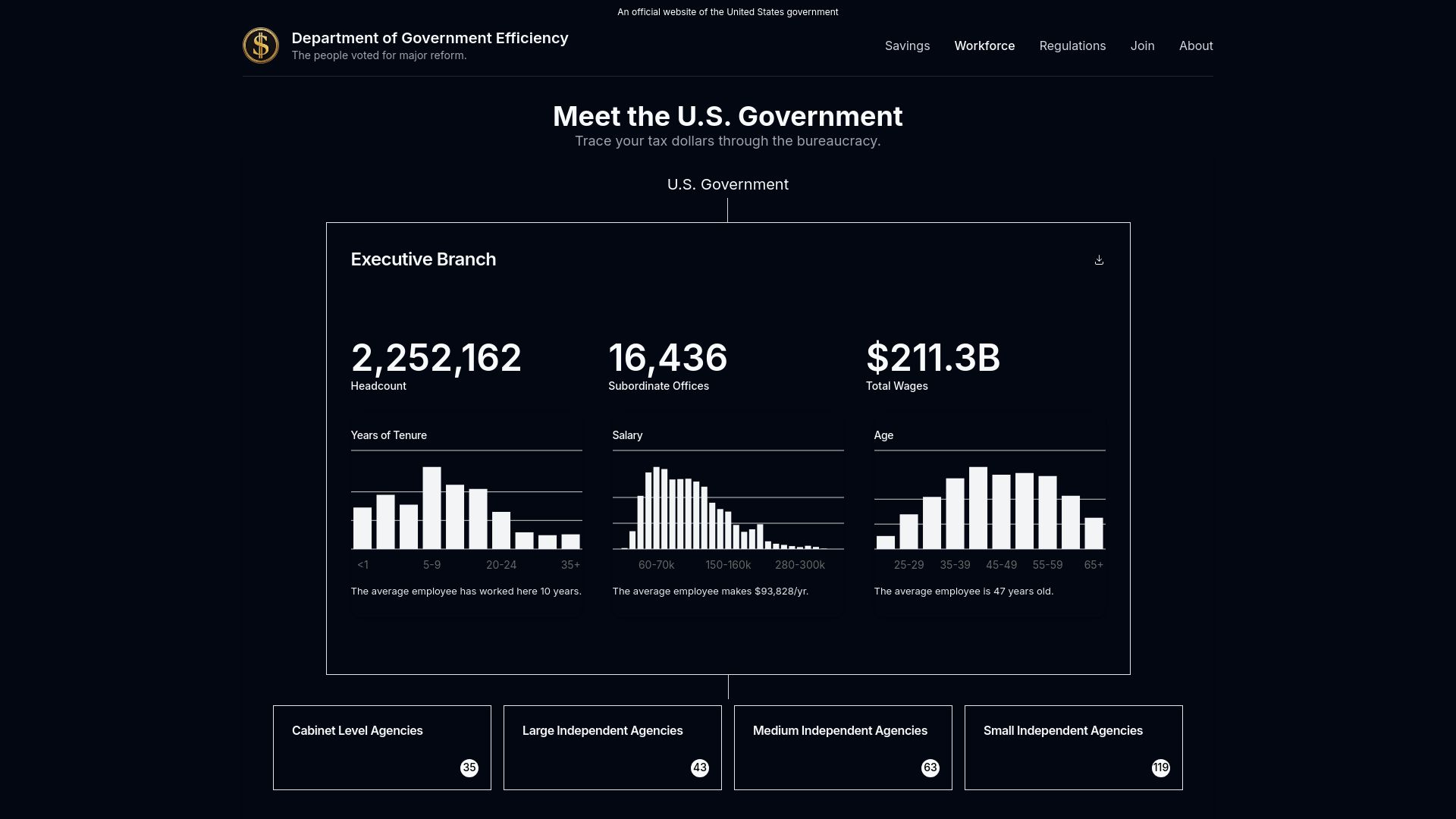 Screenshot of doge.gov: New DOGE site update breaks down government jobs by salary/age/headcount