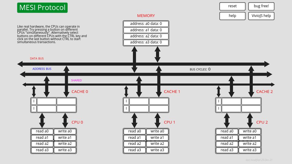 Screenshot of scss.tcd.ie: MESI Cache Coherency Protocol Visualization
