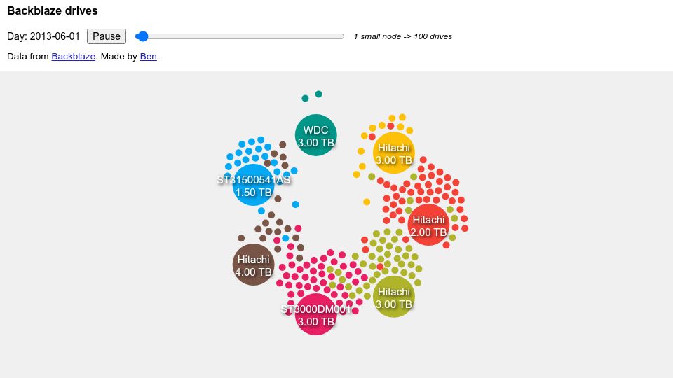 Screenshot of benjdd.com: 12 years of Backblaze data center storage drives, visualized