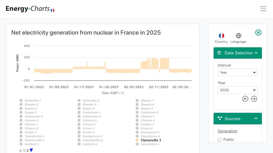 Screenshot of energy-charts.info: French nuclear plant consumes more power than it generates in first two months