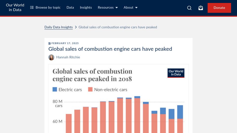 Screenshot of ourworldindata.org: Global sales of combustion engine cars have peaked