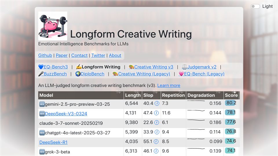 Screenshot of eqbench.com: LLM Benchmark for 'Longform Creative Writing'