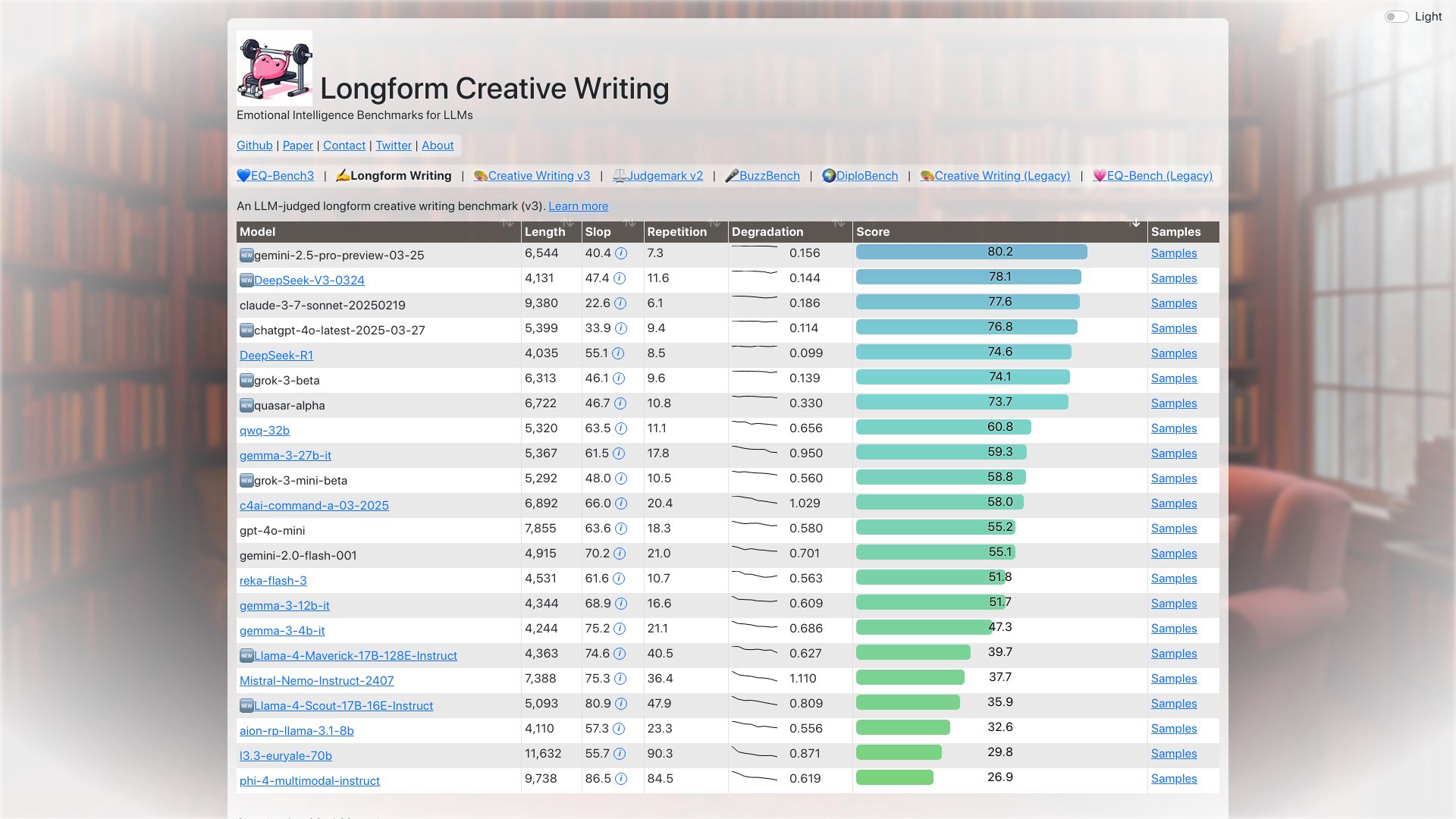 Screenshot of eqbench.com: LLM Benchmark for 'Longform Creative Writing'