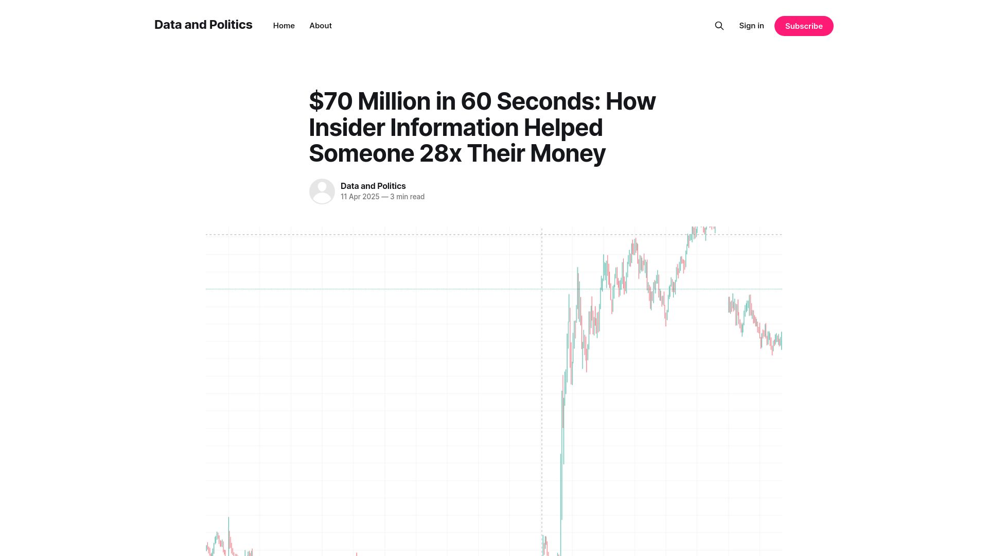 Screenshot of data-and-politics.ghost.io: $70M in 60 Seconds: How Insider Info Helped Someone 28x Their Money