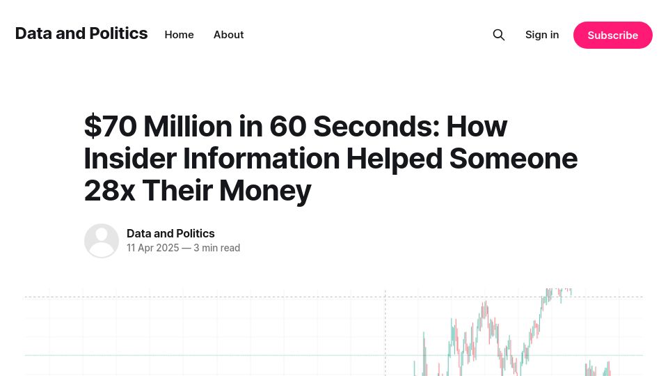 Screenshot of data-and-politics.ghost.io: $70M in 60 Seconds: How Insider Info Helped Someone 28x Their Money