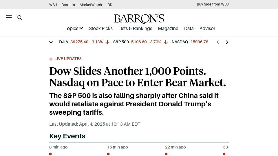 Screenshot of barrons.com: Dow Slides Another 1k Points. Nasdaq on Pace to Enter Bear Market