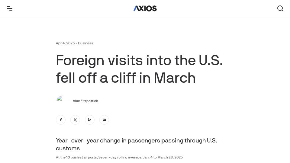 Screenshot of axios.com: Foreign visits into the U.S. fell off a cliff in March