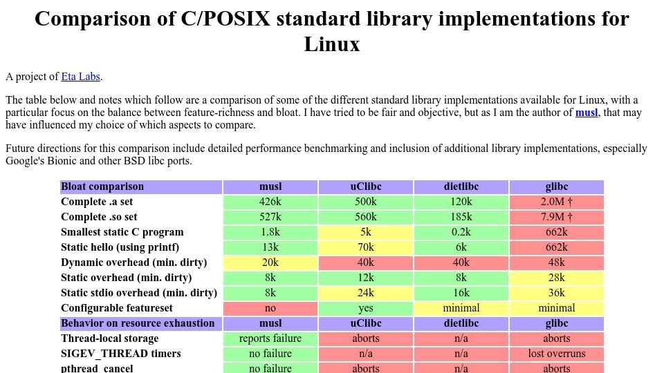 Screenshot of etalabs.net: Comparison of C/POSIX standard library implementations for Linux