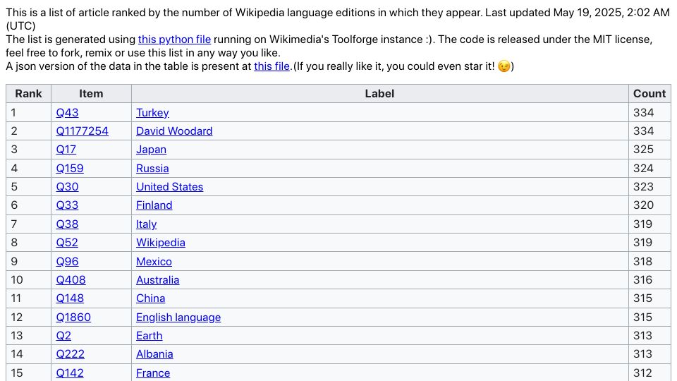 Screenshot of sohom.dev: Wikipedia's Most Translated Articles