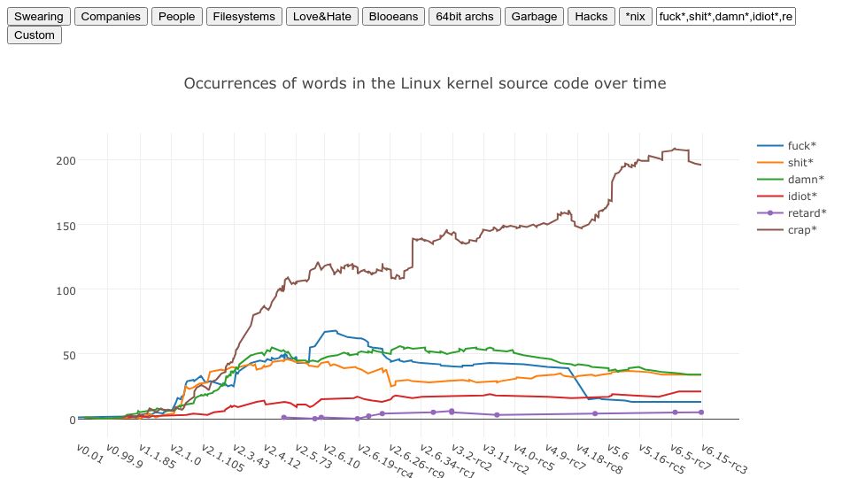 Screenshot of vidarholen.net: Occurences of swearing in the Linux kernel source code over time