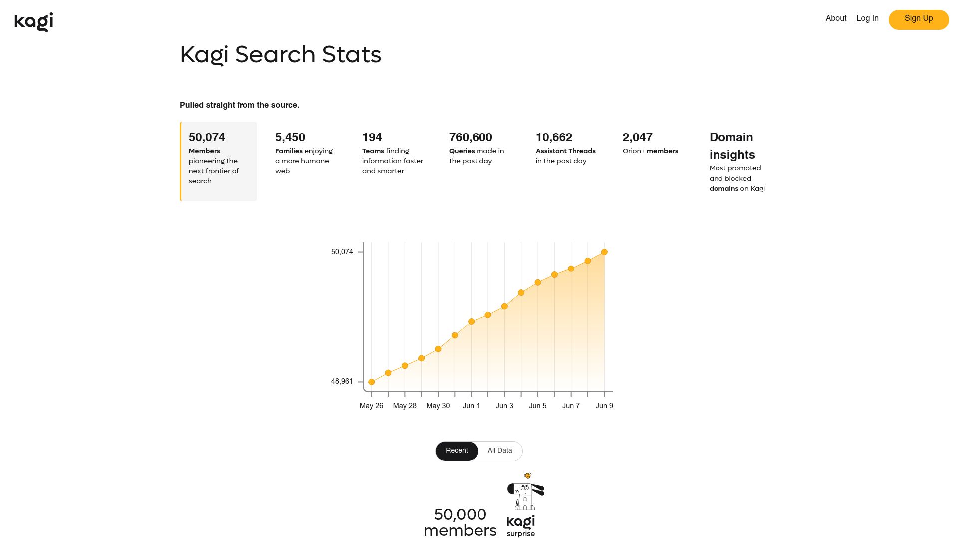 Screenshot of kagi.com: Kagi Reaches 50k Users