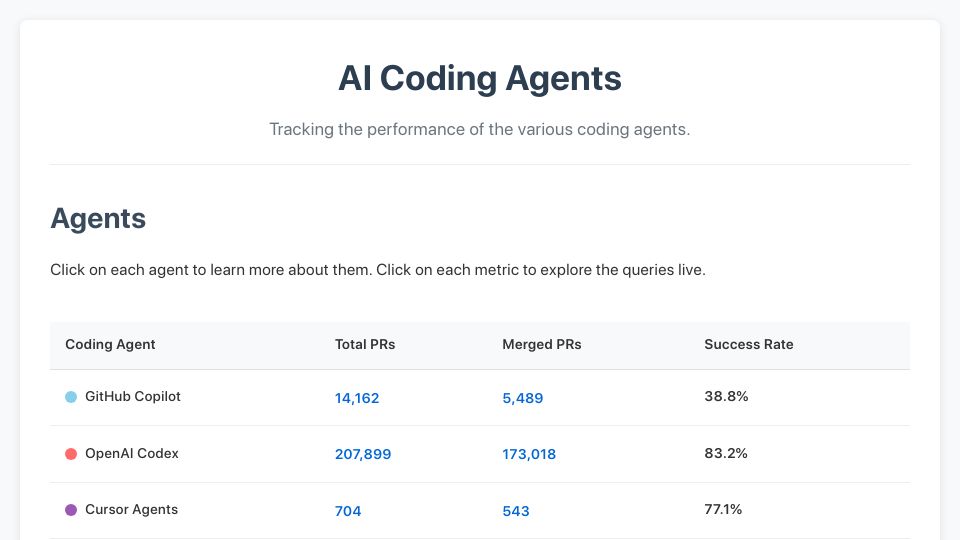 Screenshot of aavetis.github.io: Tracking Copilot vs. Codex vs. Cursor vs. Devin PR Performance