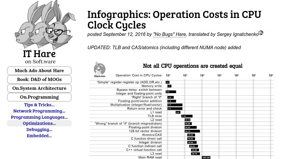 Screenshot of ithare.com: Operation Costs in CPU Clock Cycles (2016)