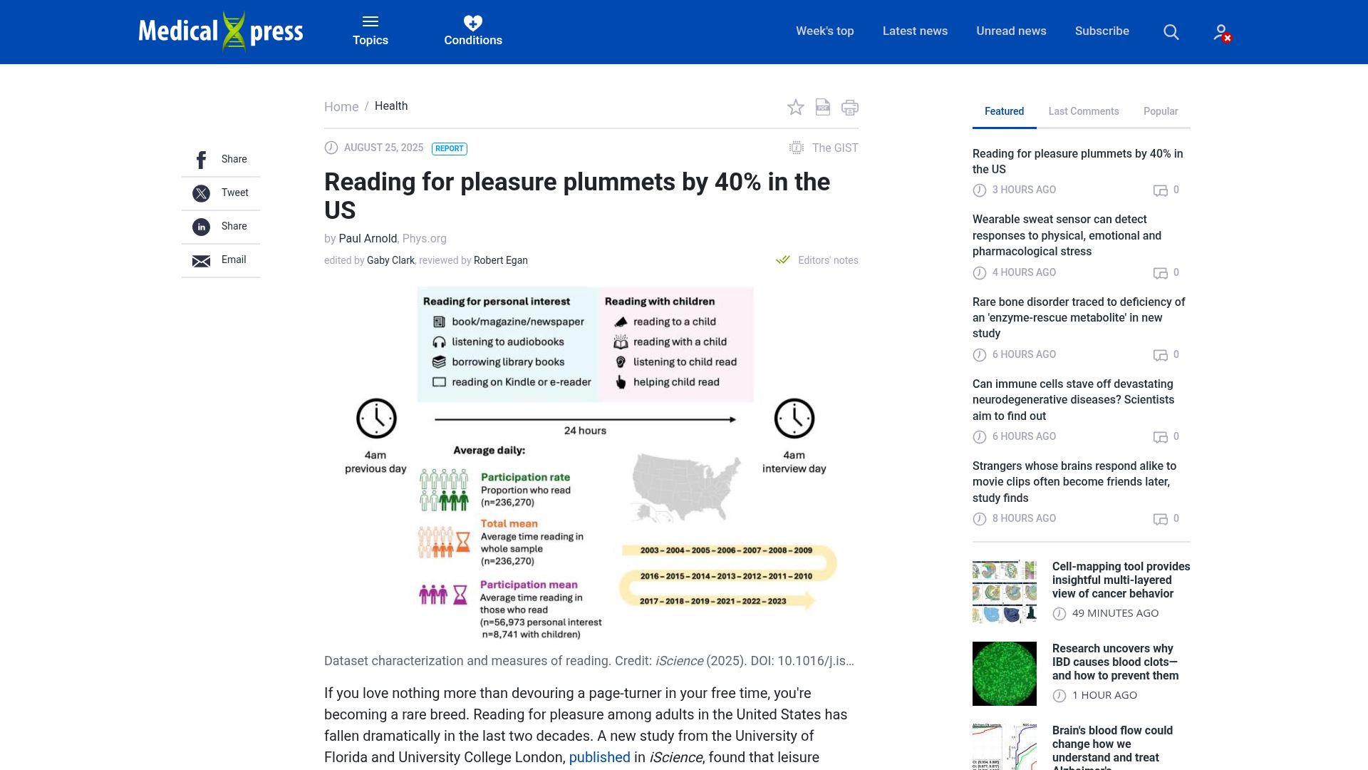Screenshot of medicalxpress.com: Reading for pleasure plummets by 40% in the US