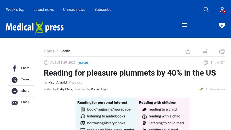 Screenshot of medicalxpress.com: Reading for pleasure plummets by 40% in the US