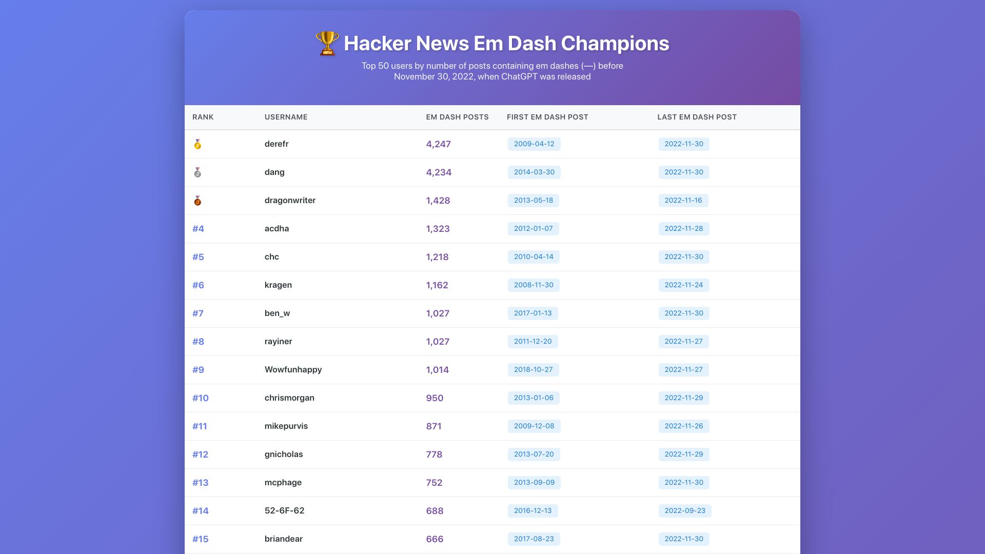 Screenshot of gally.net: Show HN: Hacker News em dash user leaderboard pre-ChatGPT