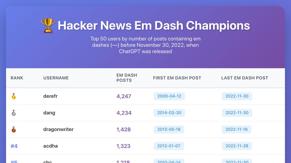 Screenshot of gally.net: Show HN: Hacker News em dash user leaderboard pre-ChatGPT