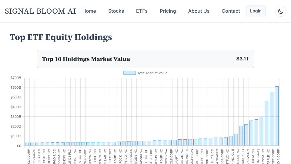 Screenshot of signalbloom.ai: ETFs now hold more than $3.1T worth of just top US companies