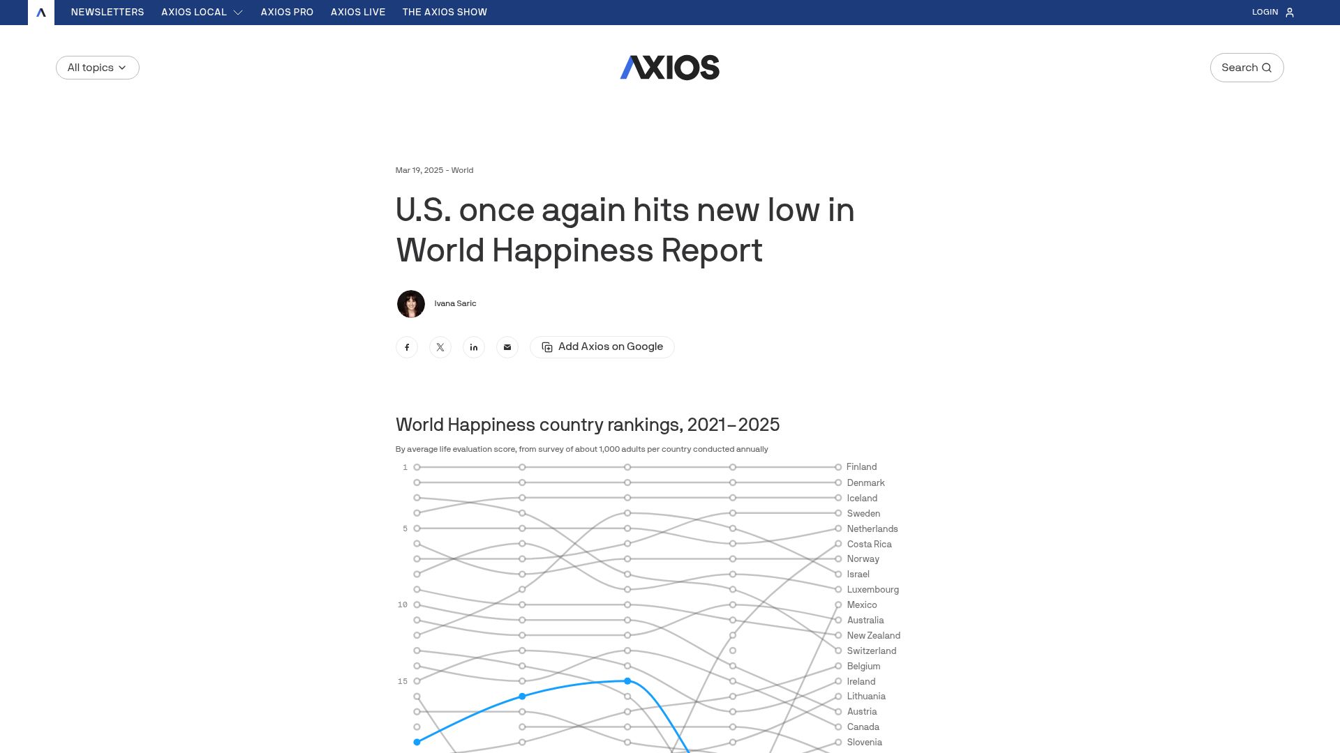Screenshot of axios.com: U.S. once again hits new low in World Happiness Report