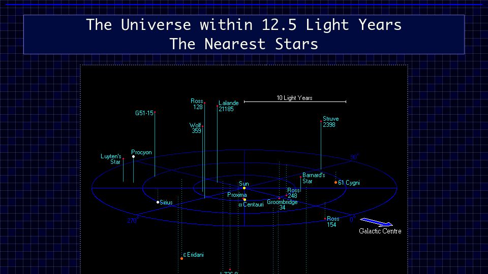 Screenshot of atlasoftheuniverse.com: The Universe Within 12.5 Light Years