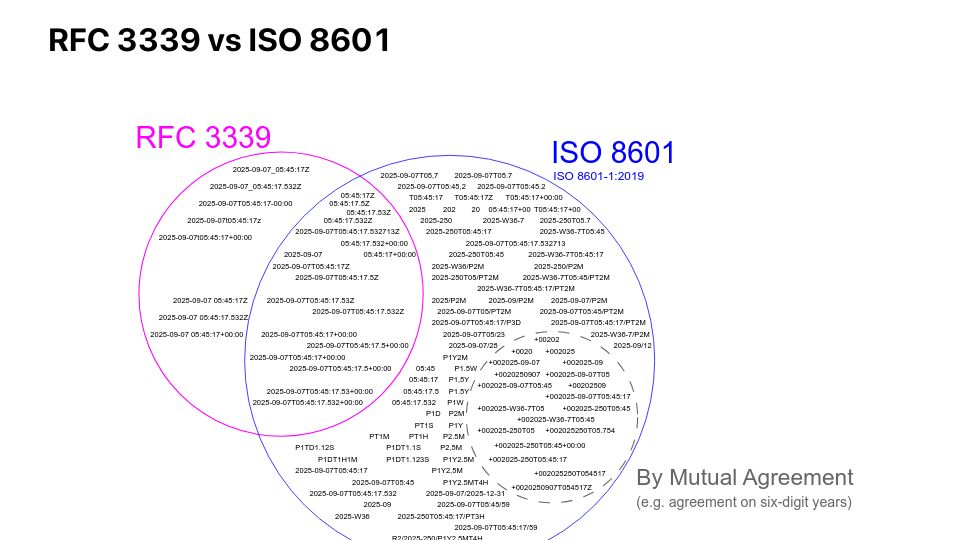 Screenshot of ijmacd.github.io: RFC 3339 vs. ISO 8601