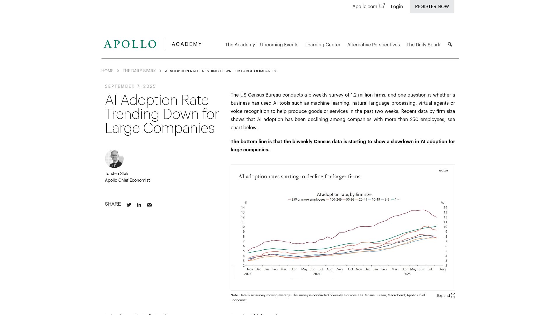 Screenshot of apolloacademy.com: AI Adoption Rate Trending Down for Large Companies
