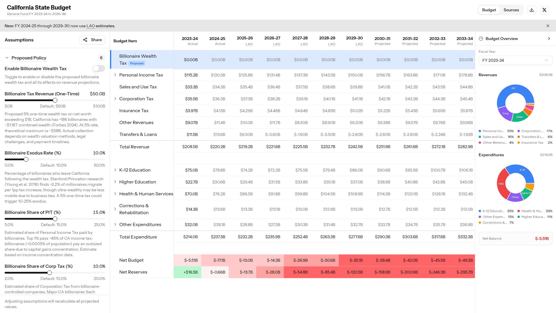 Screenshot of california-budget.com: Show HN: Interactive California Budget (by Claude Code)