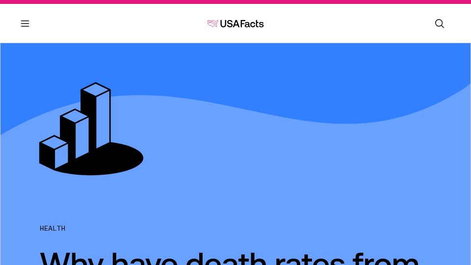 Screenshot of usafacts.org: Why have death rates from accidental falls tripled?