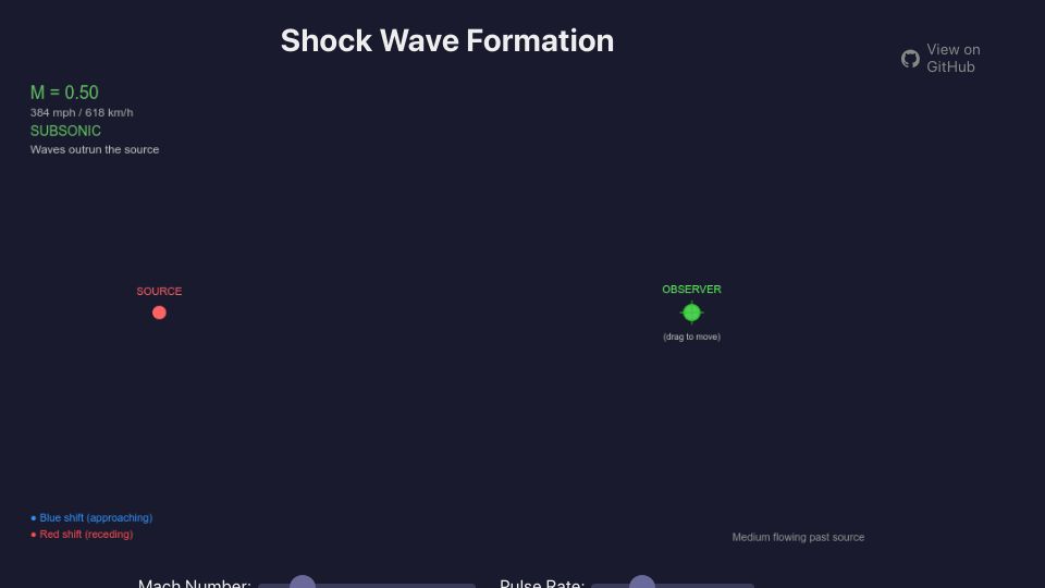 Screenshot of kousen.github.io: Shock Wave Formation Simulator