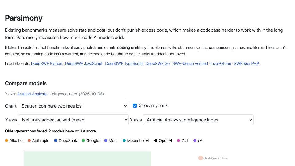 Screenshot of parsimony.lasu.dev: Show HN: Parsimony – an open-source benchmark for how much code AI models add