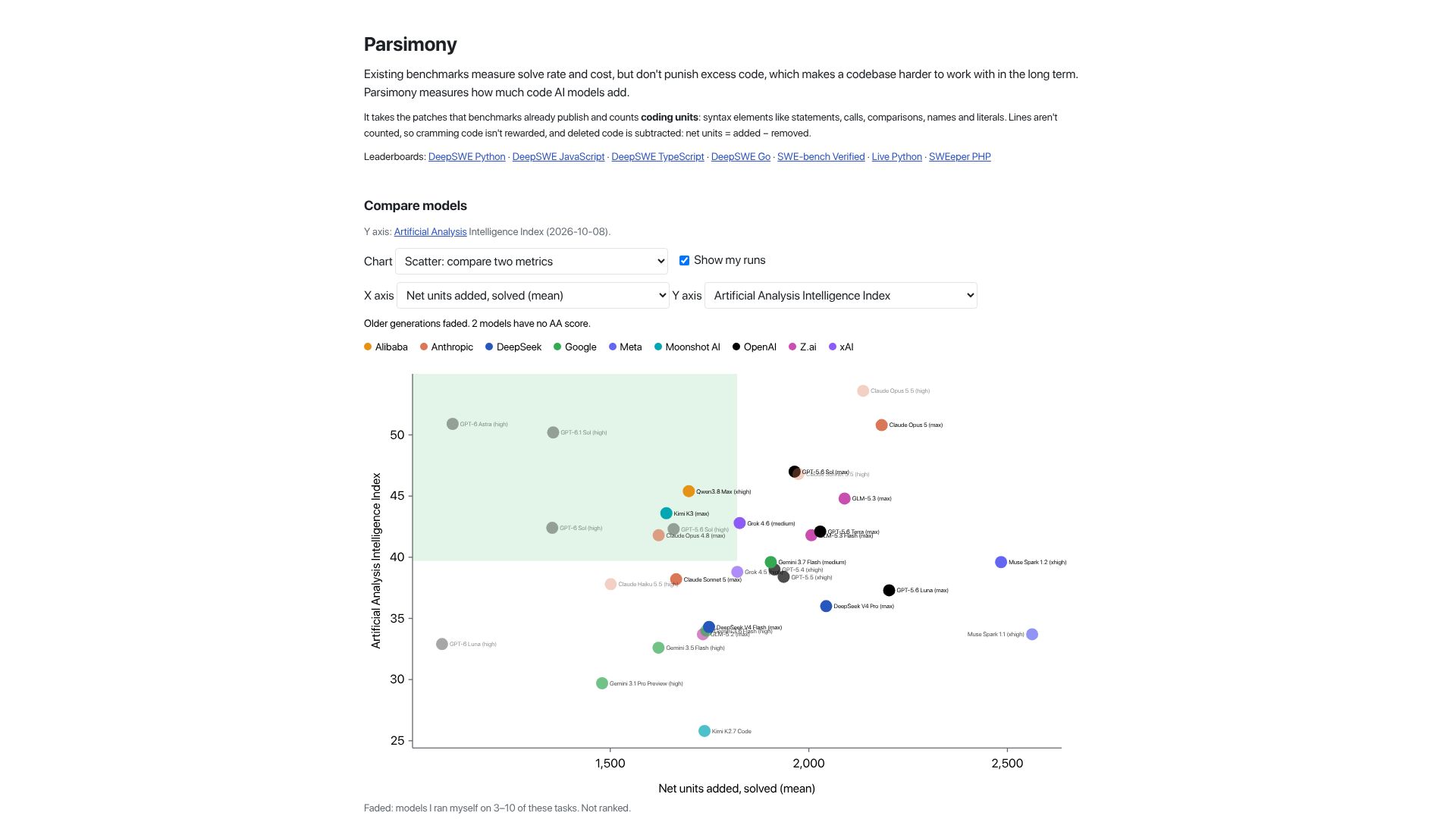 Screenshot of parsimony.lasu.dev: Show HN: Parsimony – an open-source benchmark for how much code AI models add