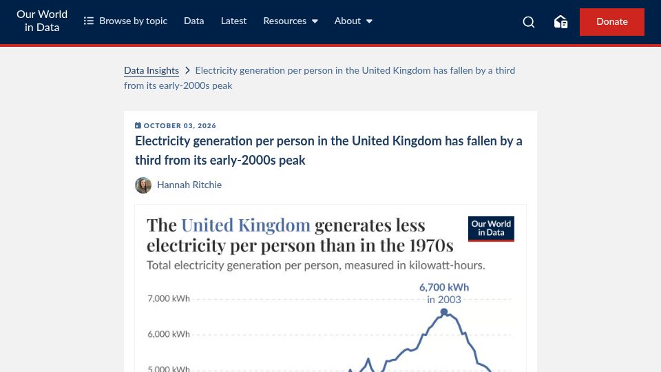 Screenshot of ourworldindata.org: The United Kingdom generates less electricity per person than in the 1970s
