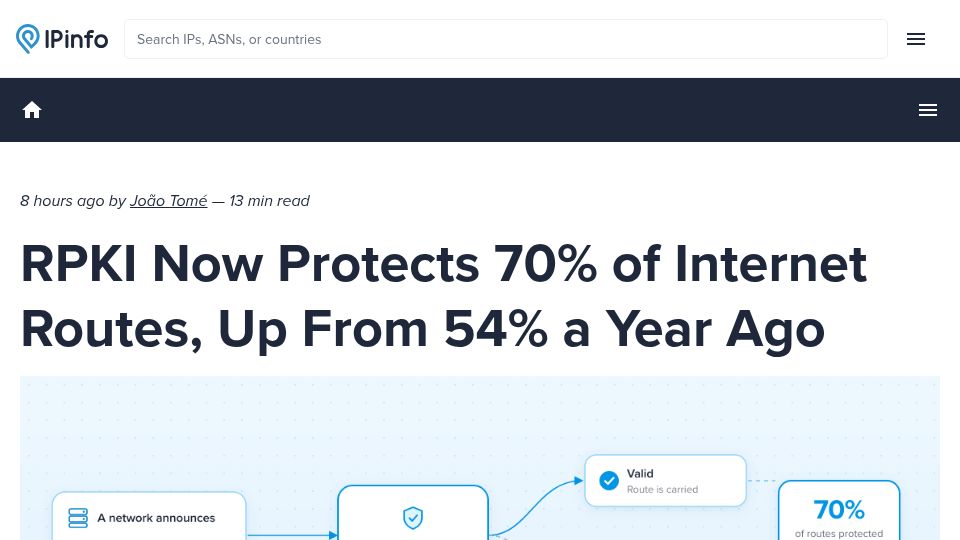 Screenshot of ipinfo.io: RPKI now protects 70% of internet routes