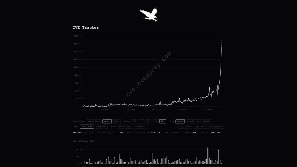 Screenshot of cve.0xosprey.com: CVE Tracker
