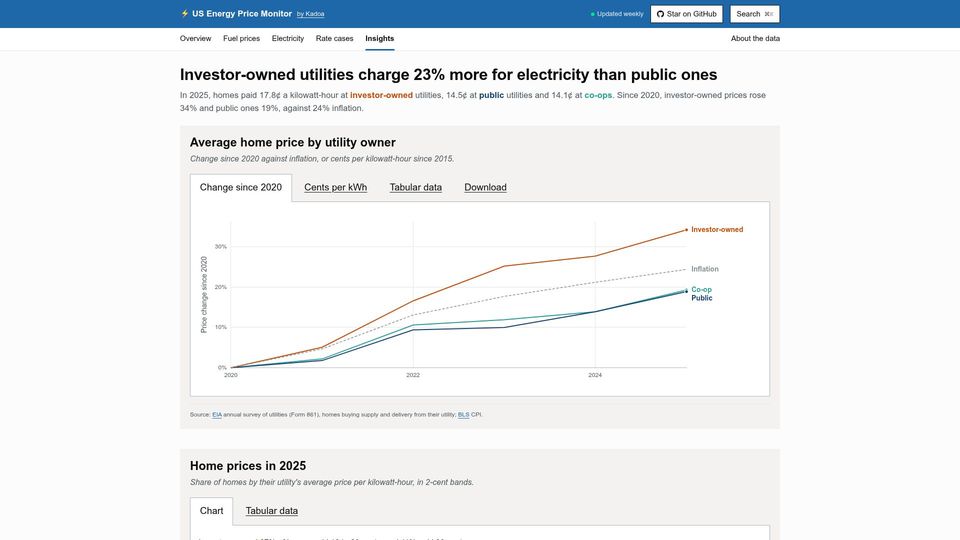 Screenshot of kadoa.com: Investor-owned utilities charge 23% more for electricity than public providers