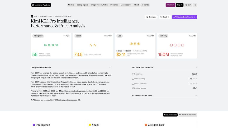Screenshot of artificialanalysis.ai: Kimi K3.1 scores 55 on Artificial Analysis, placed on the Pareto line