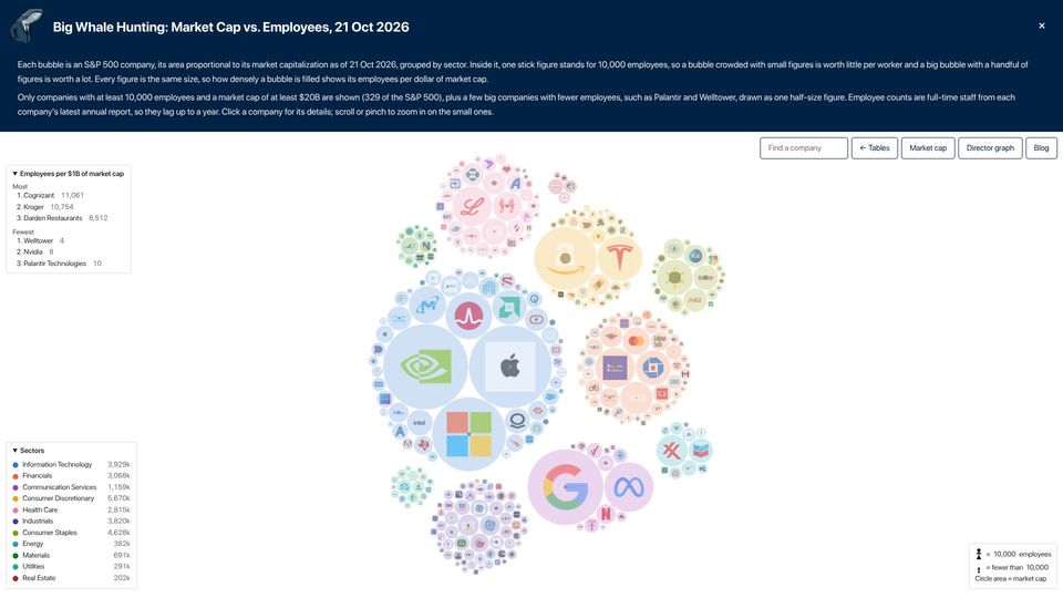 Screenshot of bigwhalehunting.com: Show HN: I put employees inside S&P 500 market-cap bubbles
